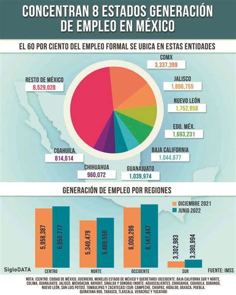 Empleo en México .